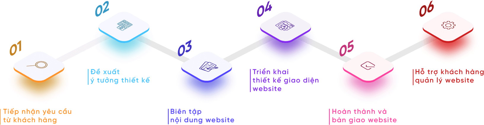 quy trình tư vấn thiết kế website