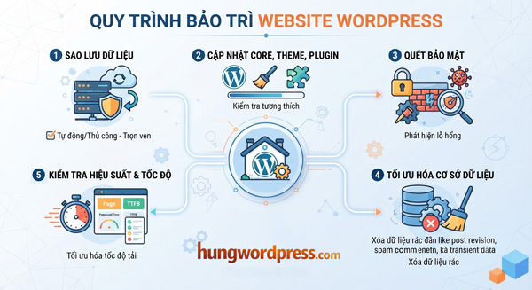 Quy trình bảo trì website WordPress